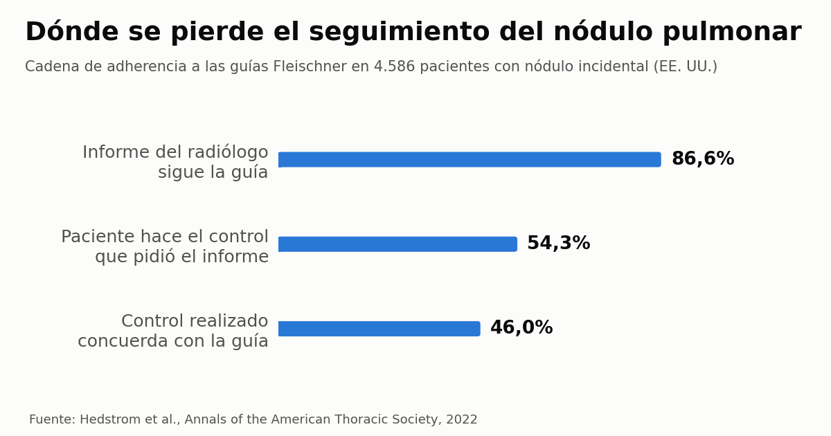 Gráfico de barras: la adherencia a las guías Fleischner cae del 86,6% en el informe al 46% en el seguimiento realizado en 4.586 pacientes con nódulo pulmonar incidental