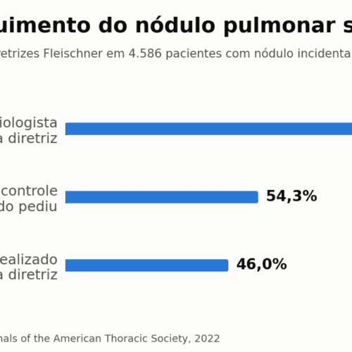 Por que o seguimento de nódulo pulmonar não escala