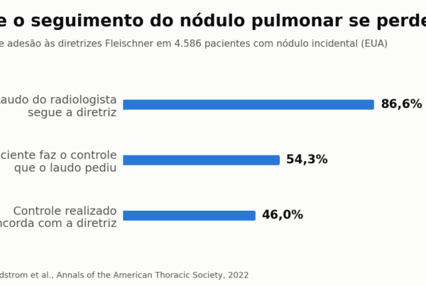 Gráfico de barras: adesão às diretrizes Fleischner cai de 86,6% no laudo para 46% no seguimento realizado em 4.586 pacientes com nódulo pulmonar incidental