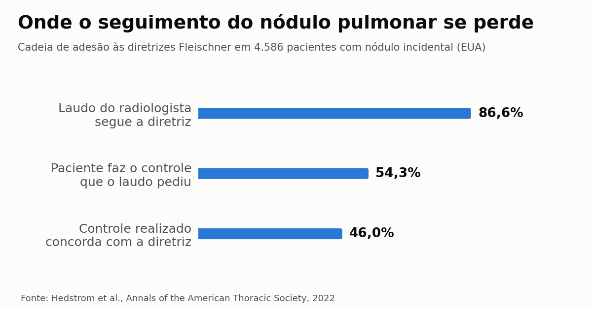 Gráfico de barras: adesão às diretrizes Fleischner cai de 86,6% no laudo para 46% no seguimento realizado em 4.586 pacientes com nódulo pulmonar incidental