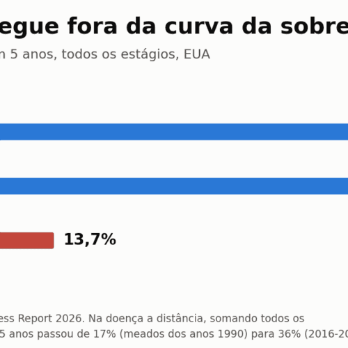Sobrevida do câncer sobe e a IA entra no rastreio