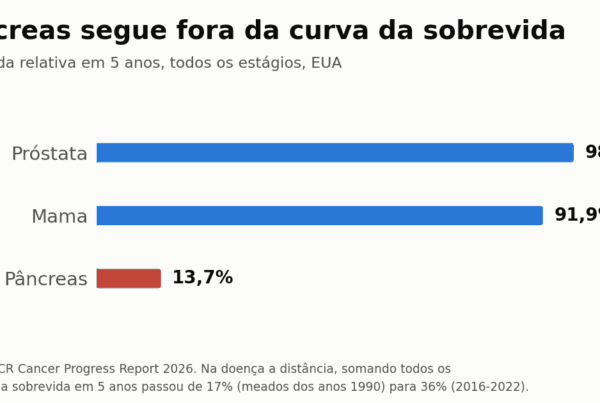 Gráfico de barras com a sobrevida relativa em 5 anos nos EUA: próstata 98,2%, mama 91,9% e pâncreas 13,7%