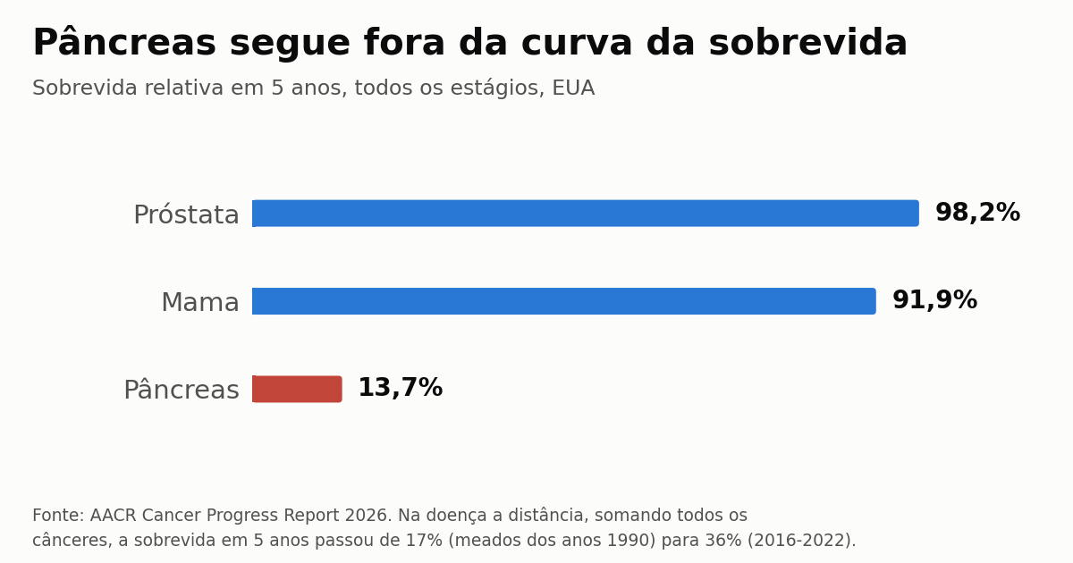 Sobrevida do câncer sobe e a IA entra no rastreio