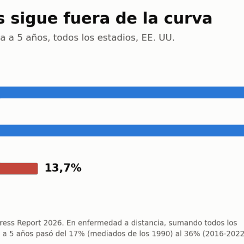 La supervivencia sube y la IA entra al cribado