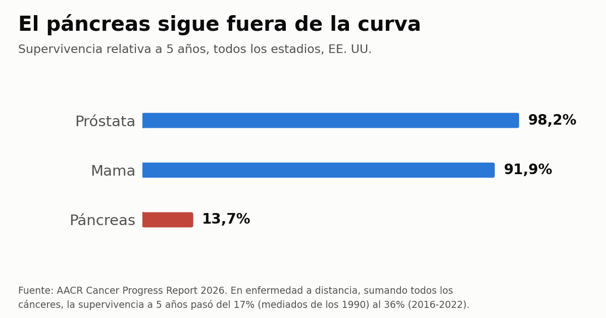 La supervivencia sube y la IA entra al cribado