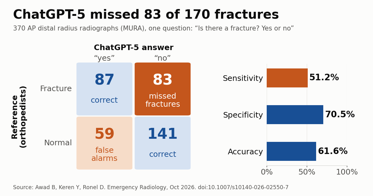 ChatGPT-5 confusion matrix on 370 distal radius radiographs: 87 correct and 83 missed among 170 fractures, 141 correct and 59 false alarms among 200 normal studies; sensitivity 51.2%, specificity 70.5%, accuracy 61.6%