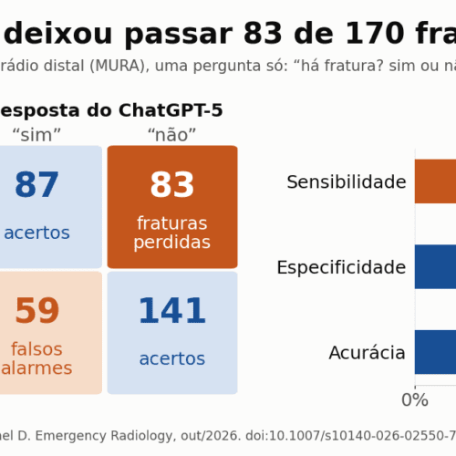 ChatGPT-5 deixa passar metade das fraturas do rádio distal