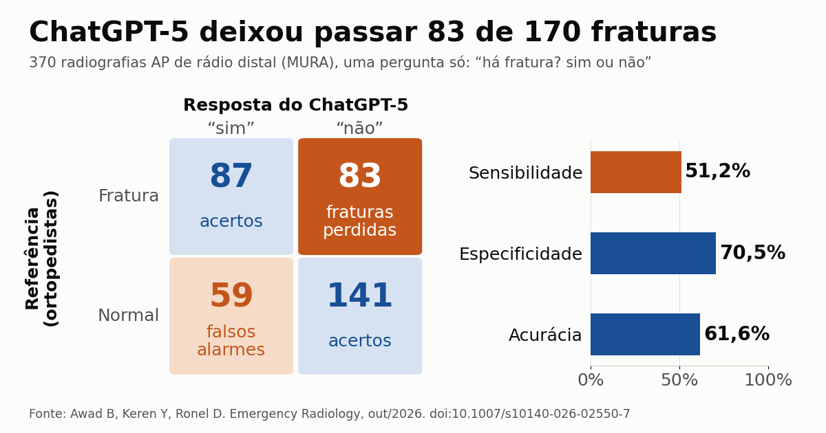 ChatGPT-5 deixa passar metade das fraturas do rádio distal