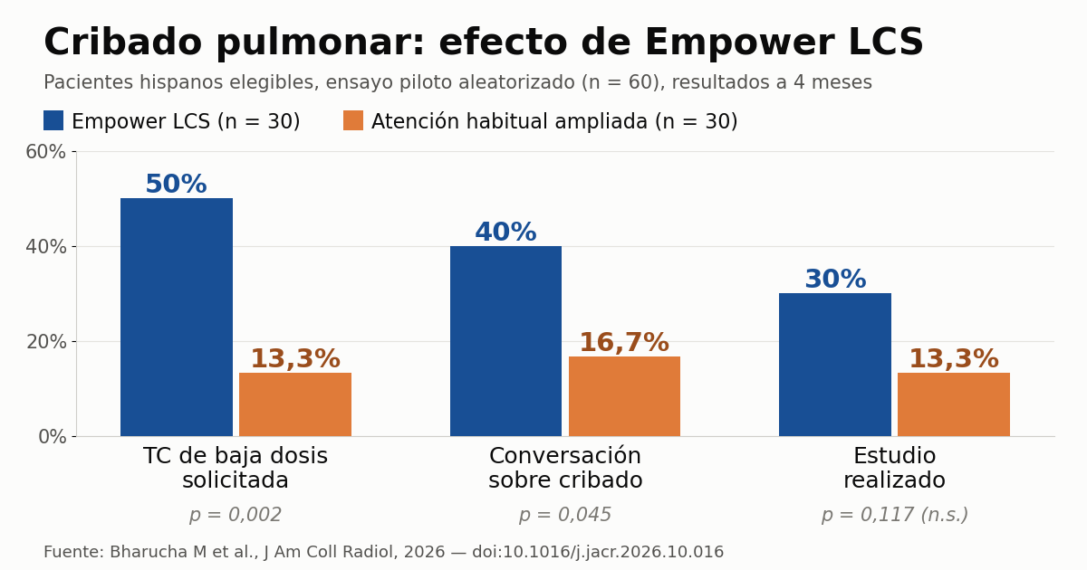 Gráfico de barras: Empower LCS elevó la solicitud de TC de baja dosis al 50% frente al 13,3% con atención habitual en pacientes hispanos