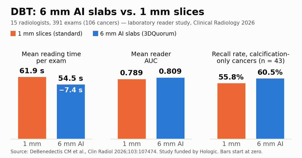 Bar chart comparing 1 mm DBT slices with 6 mm AI slabs for reading time, AUC and recall of calcification-only cancers