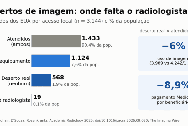 Gráfico: condados dos EUA classificados por presença local de equipamento de imagem e de radiologista, com uso de imagem 6% menor nos desertos de imagem