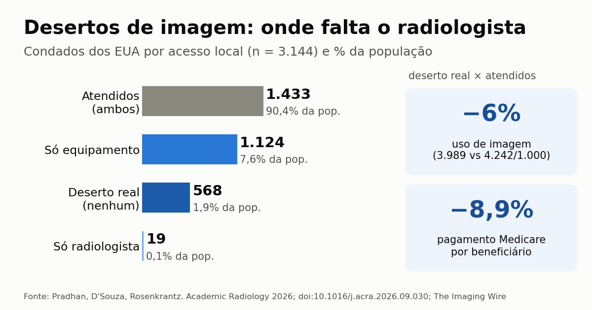 Gráfico: condados dos EUA classificados por presença local de equipamento de imagem e de radiologista, com uso de imagem 6% menor nos desertos de imagem