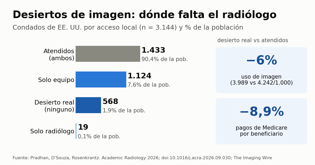 Desiertos de imagen: solo 1,9% en EE. UU. sin acceso
