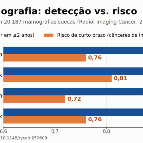 IA de mama: detecção e risco não são intercambiáveis