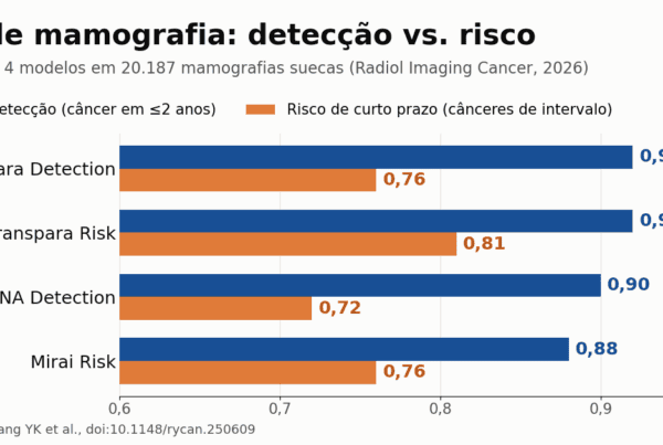 Gráfico de barras com a AUC de quatro modelos de IA de mamografia (Transpara Detection, Transpara Risk, RSNA Detection e Mirai Risk) nos cenários de detecção e de risco de curto prazo