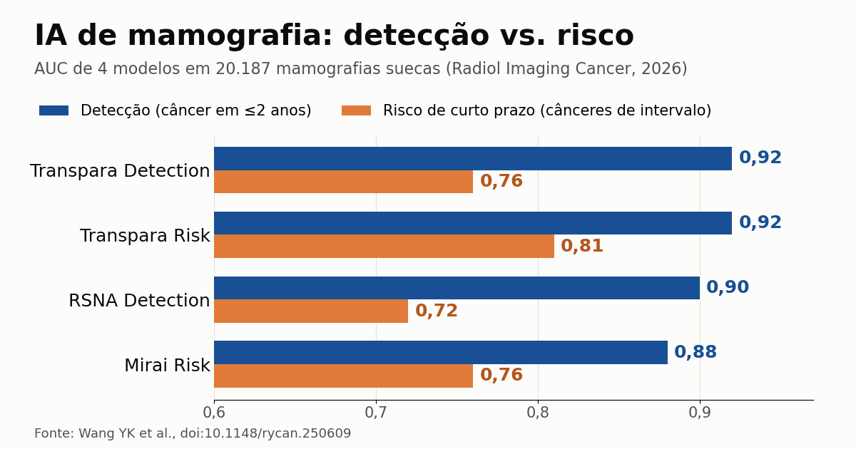 Gráfico de barras com a AUC de quatro modelos de IA de mamografia nos cenários de detecção e de risco de curto prazo