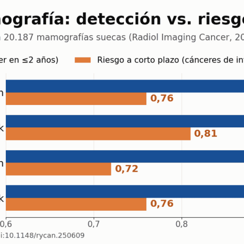 IA de mama: detección y riesgo no son intercambiables