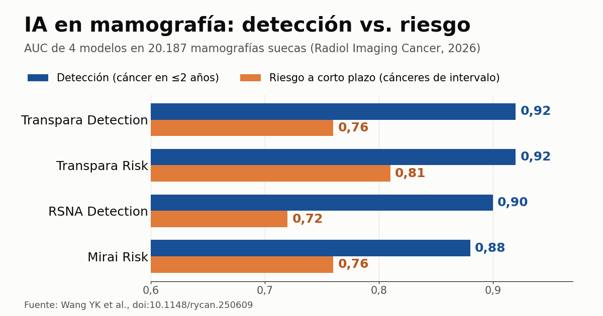 IA de mama: detección y riesgo no son intercambiables