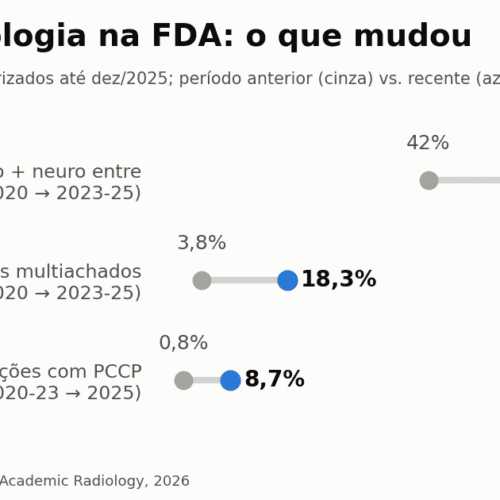 IA em radiologia na FDA cresce 42%, mas perfil não muda