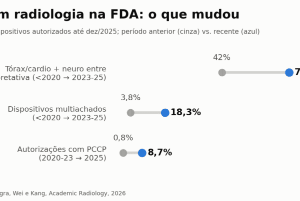 Gráfico: participação de tórax/cardio e neuro na IA interpretativa subiu de 42% para 70%, dispositivos multiachados de 3,8% para 18,3% e autorizações com PCCP de 0,8% para 8,7%