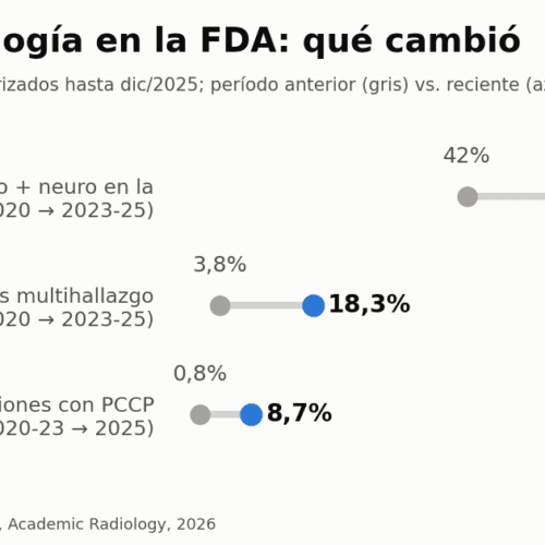 IA en radiología en la FDA crece 42%, sin cambiar perfil