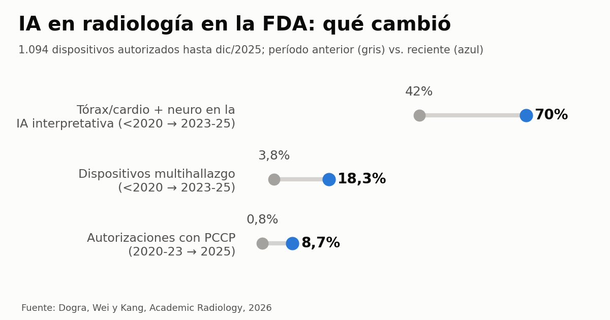 Gráfico de pesas que muestra tres cambios en la cohorte de IA en radiología autorizada por la FDA: 42% a 70%, 3,8% a 18,3% y 0,8% a 8,7%