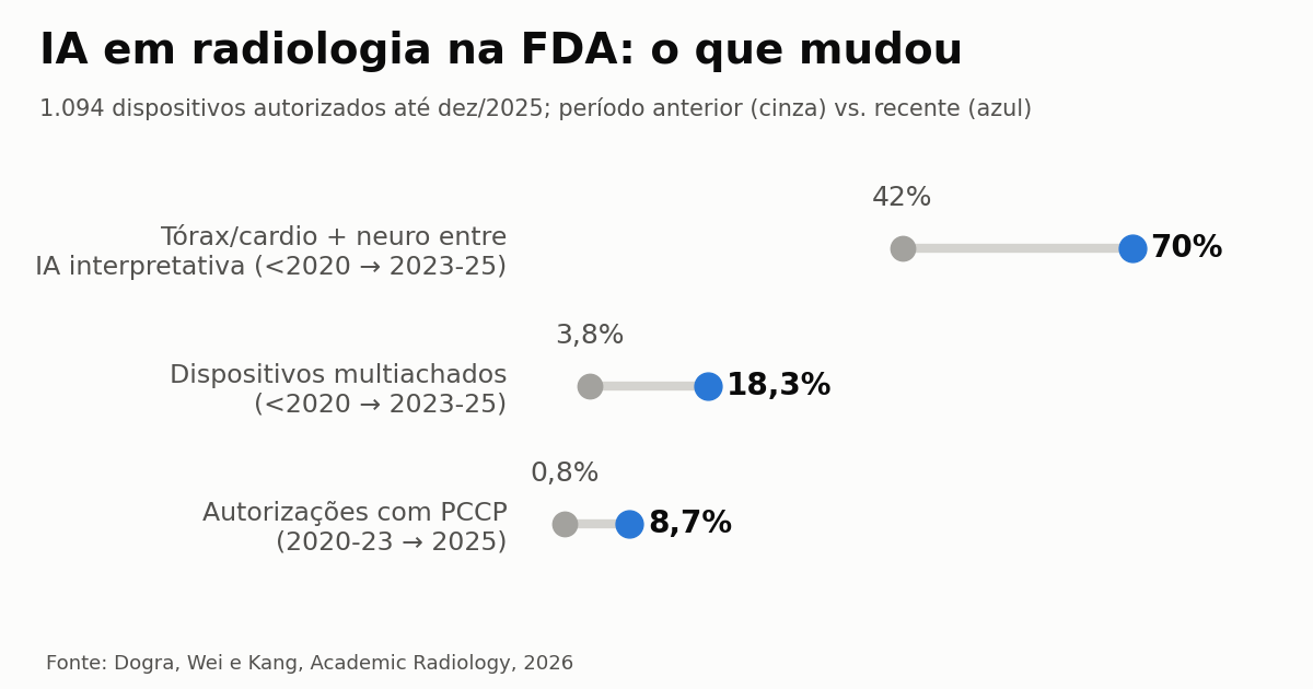 IA em radiologia na FDA cresce 42%, mas perfil não muda