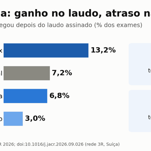 IA em radiologia no mundo real: laudo ágil, rede lenta
