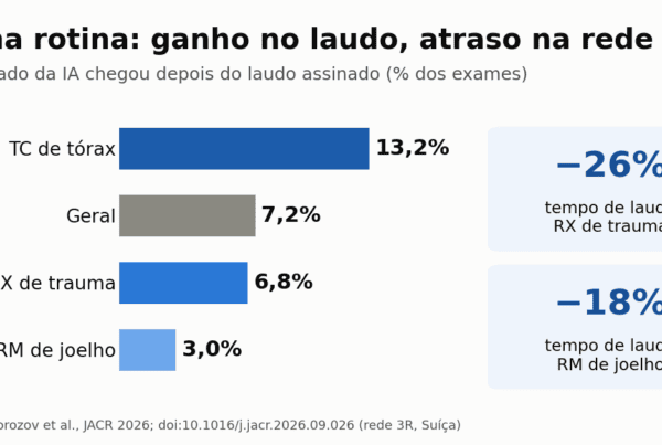 Gráfico do estudo JACR na rede suíça 3R: taxa de resultados de IA que chegaram após o laudo, de 13,2% na TC de tórax a 3,0% na RM de joelho, e redução de 26% e 18% no tempo de laudo