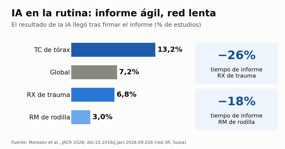 Gráfico del estudio JACR en la red 3R: tasa de resultados de IA tardíos por estudio y reducción del tiempo de informe