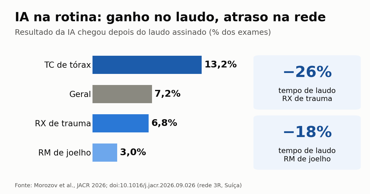 Gráfico do estudo JACR na rede 3R: taxa de resultado de IA atrasado por exame e redução do tempo de laudo