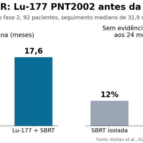 Lutécio-177 antes da SBRT amplia controle na próstata