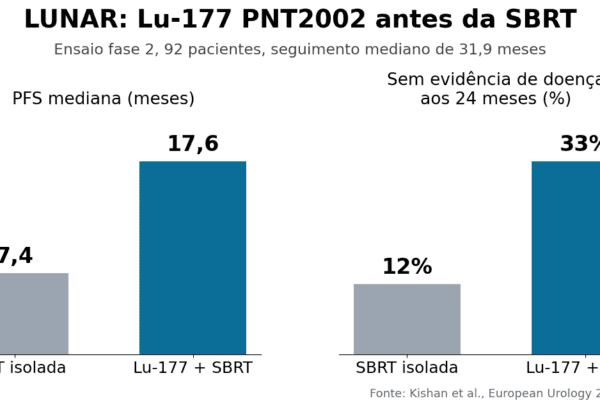 Gráfico de barras do ensaio LUNAR: PFS mediana de 7,4 meses com SBRT isolada e 17,6 meses com Lu-177 PNT2002 mais SBRT; sem evidência de doença aos 24 meses em 12% e 33%