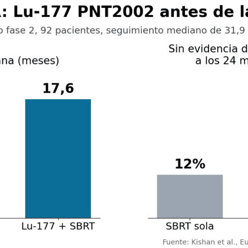 Lutecio-177 antes de la SBRT amplía el control en próstata