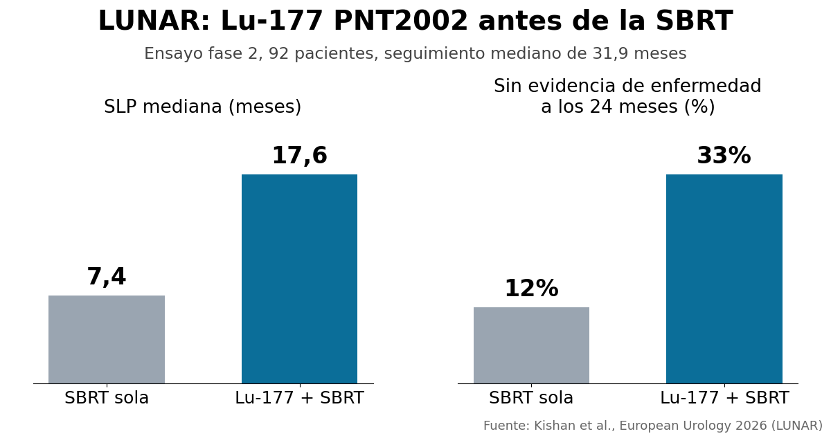 Lutecio-177 antes de la SBRT amplía el control en próstata