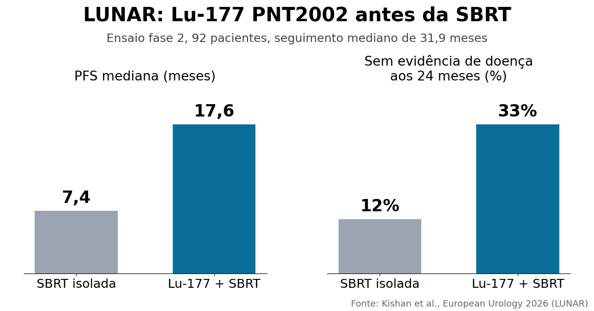 Gráfico de barras do ensaio LUNAR comparando PFS mediana e ausência de doença aos 24 meses entre SBRT isolada e Lu-177 PNT2002 mais SBRT