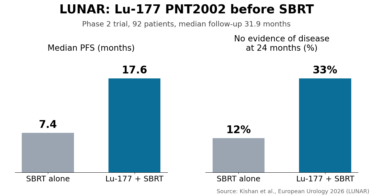 Bar chart of the LUNAR trial comparing median PFS and 24-month no-evidence-of-disease rates between SBRT alone and Lu-177 PNT2002 plus SBRT