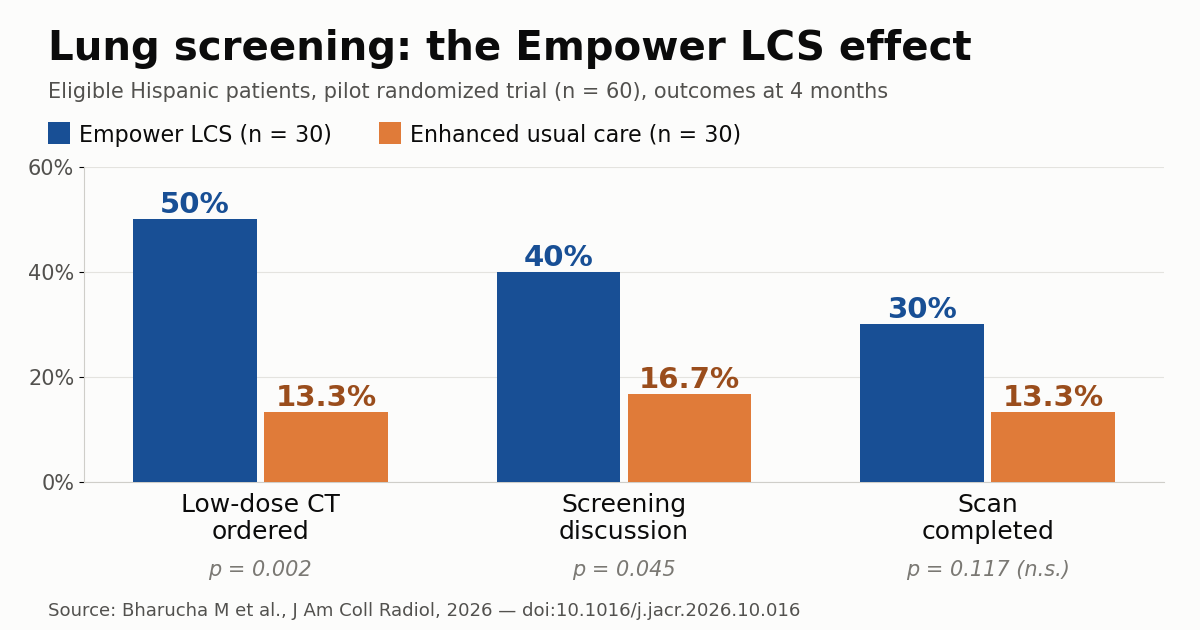 Bar chart: Empower LCS raised low-dose CT ordering to 50% versus 13.3% with enhanced usual care in Hispanic patients