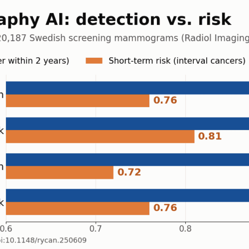 Breast AI: Detection and Risk Models Aren’t Interchangeable