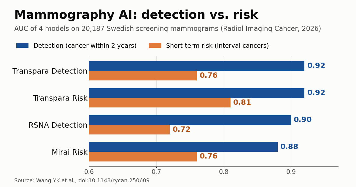 Bar chart of AUC for four mammography AI models in the detection and short-term risk settings