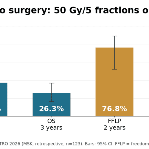 MR-Guided Adaptive RT for Pancreatic Cancer: 3-Year Data