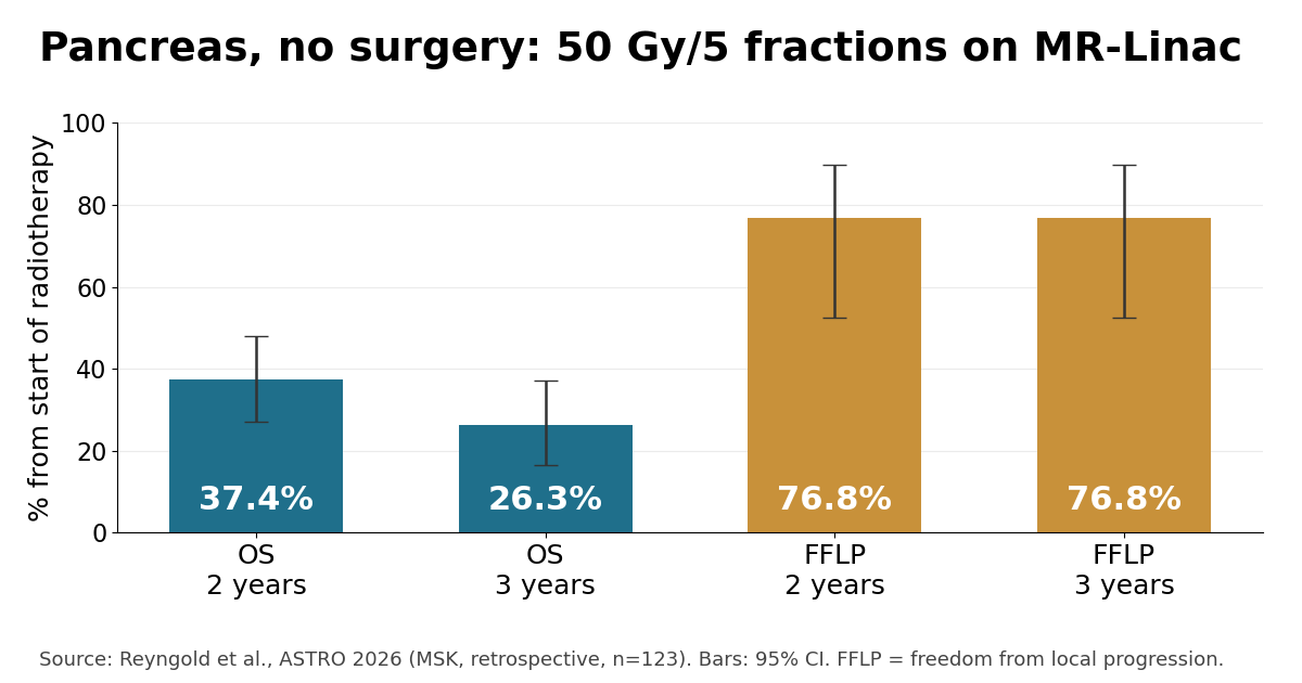 MR-Guided Adaptive RT for Pancreatic Cancer: 3-Year Data