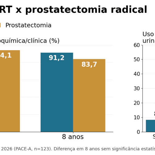 PACE-A: SBRT iguala prostatectomia em 8 anos