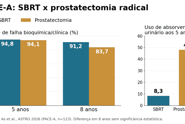 Gráfico de barras do estudo PACE-A comparando SBRT e prostatectomia radical: controle bioquímico em 5 e 8 anos e uso de absorvente urinário aos 5 anos