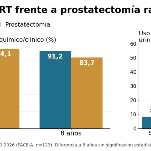PACE-A: la SBRT iguala a la prostatectomía a 8 años
