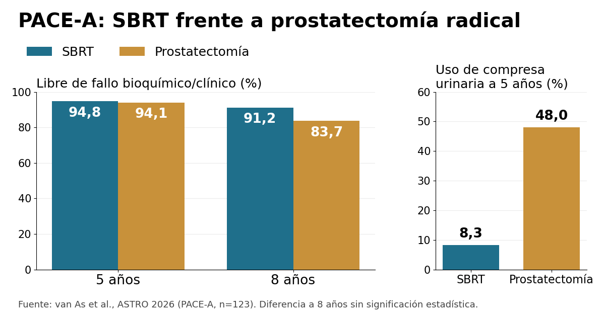 Gráfico de barras del ensayo PACE-A que compara SBRT y prostatectomía radical: control bioquímico a 5 y 8 años y uso de compresas urinarias a 5 años