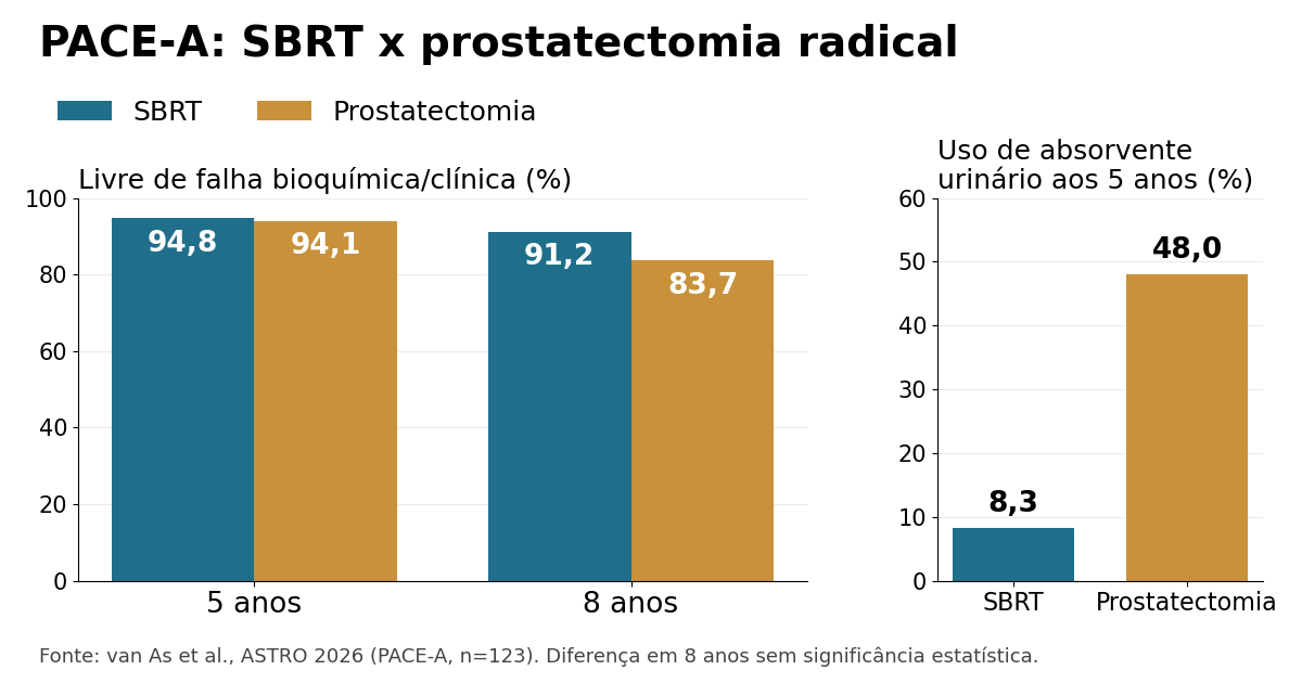 PACE-A: SBRT iguala prostatectomia em 8 anos