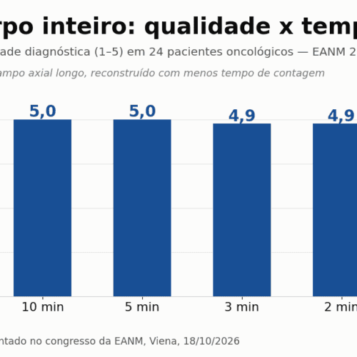 PET de corpo inteiro faz exame útil em 1 minuto