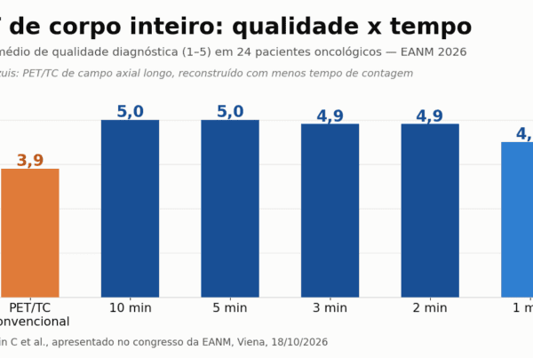 Gráfico de barras comparando o escore de qualidade diagnóstica do PET de corpo inteiro em aquisições de 10, 5, 3, 2 e 1 minuto com o PET/TC convencional