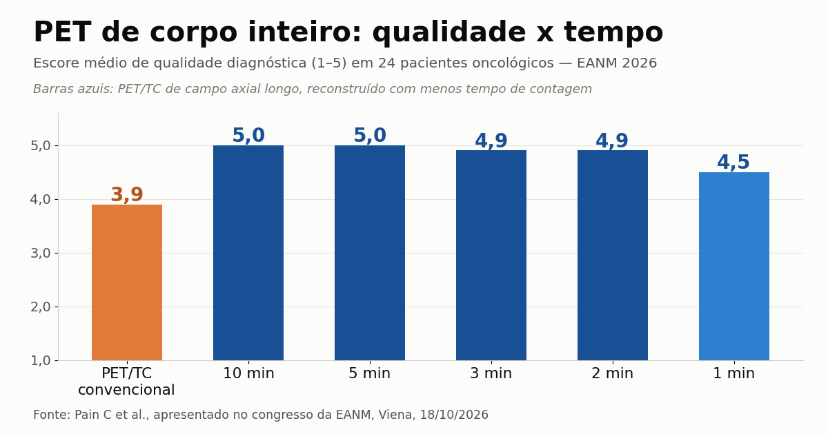 PET de corpo inteiro faz exame útil em 1 minuto